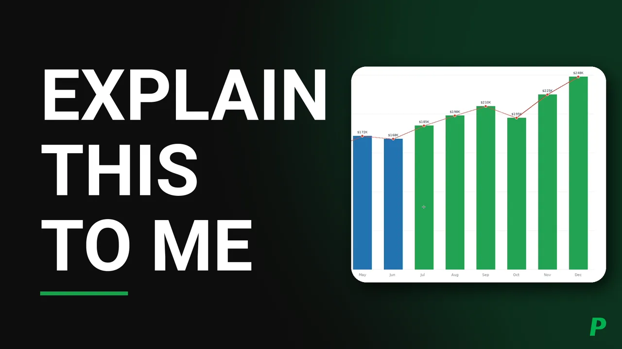 The words EXPLAIN THIS TO ME beside a bar chart of monthly revenue: two blue bars for May and June, then six green bars rising from July to December, with a red trend line climbing across the top.